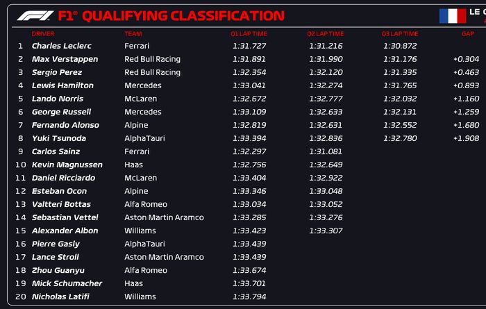 Hasil kualifikasi F1 Prancis 2022