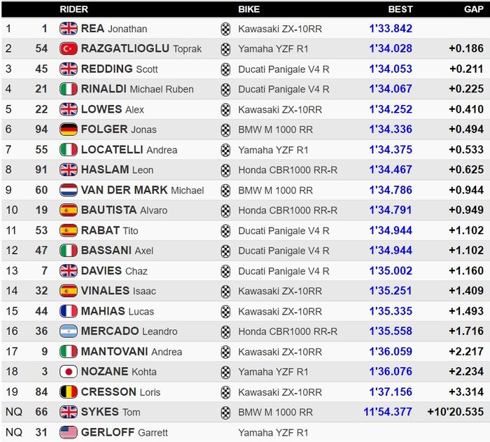 Hasil Superpole WSBK Belanda 2021