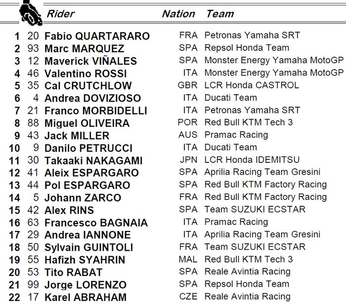 Setelah catatan waktu milik Valentino Rossi dan Fabio Quartararo di FP2 MotoGP Inggris disahkan,  Marc Marquez harus puas di posisi kedua