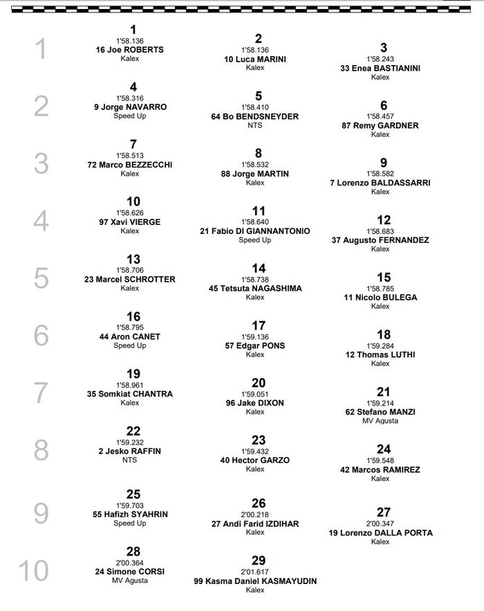 Joe Robert pecundangi Adik Valentino Rossi, sementara pembalap Indonesia Andi Gilang start dari posisi ke-26, berikut hasil kualifikasi Moto2 Qatar 2020