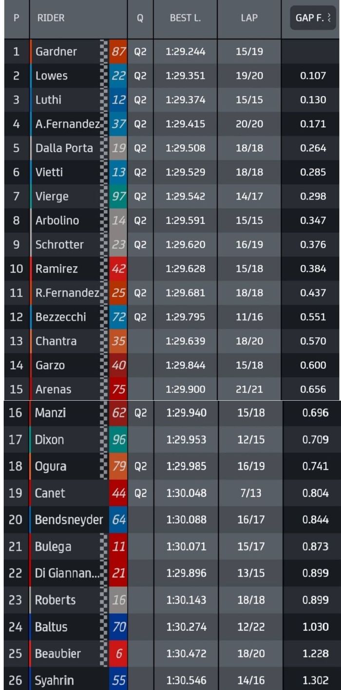 Hasil FP2 Moto2 Styria 2021