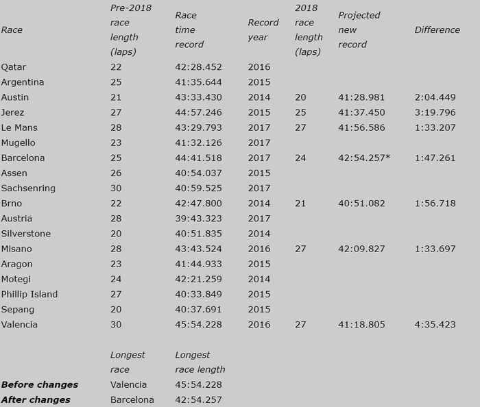 Perubahan lap dan dampaknya di MotoGP 2018