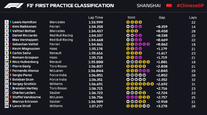 Hasil FP1 GP F1 China 2018