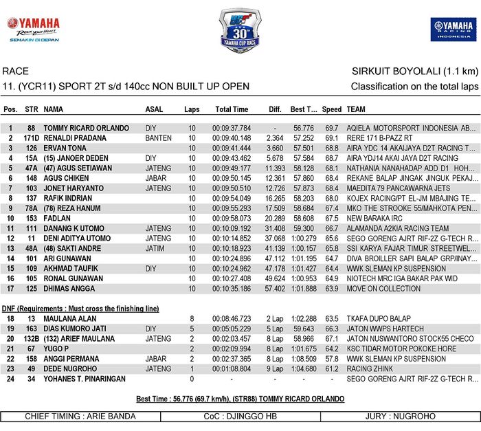 Hasil Yamaha Cup Race 2019 Boyolali