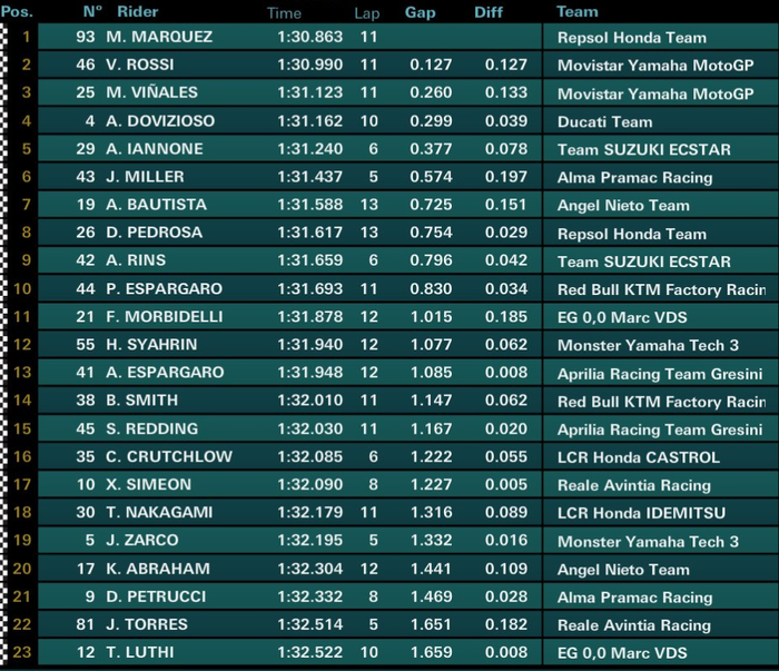 Hasil warm-up MotoGP Thailand 2018
