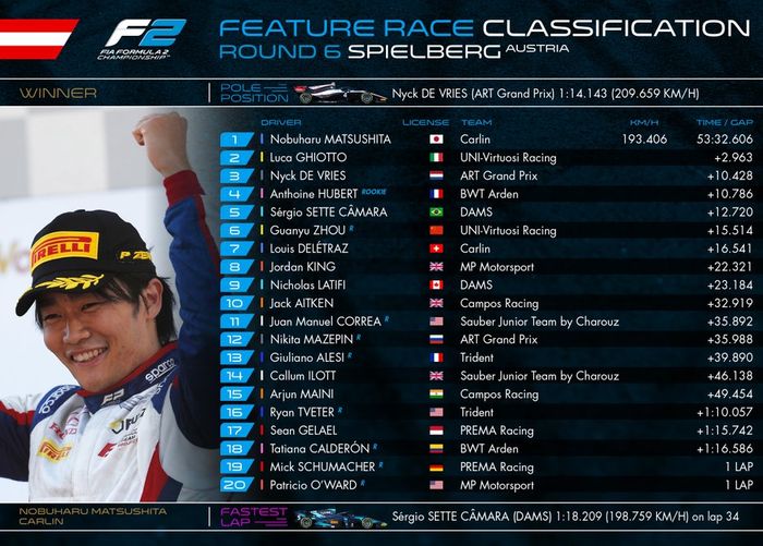 Hasil race 1 F2 Austria 2019