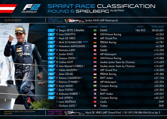 Hasil race 2 F2 Austria 2019