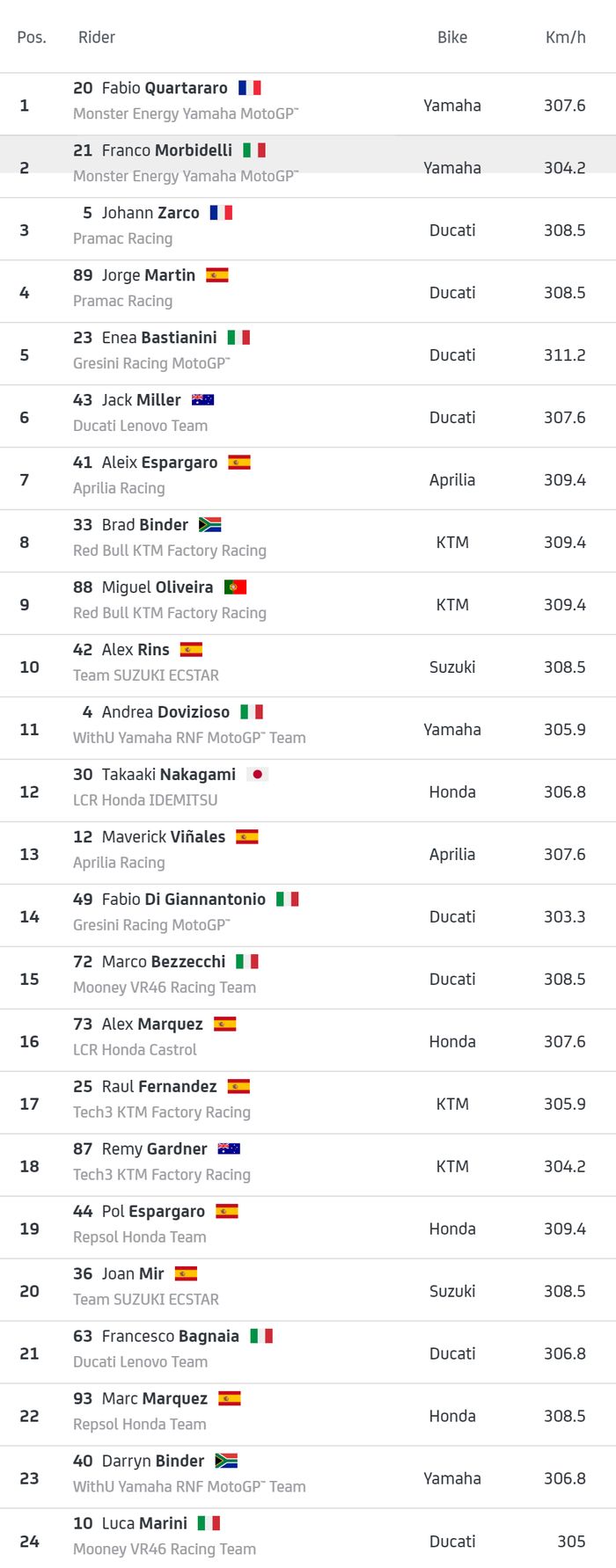 Daftar kecepatan para pembalap di FP2 MotoGP Indonesia 2022