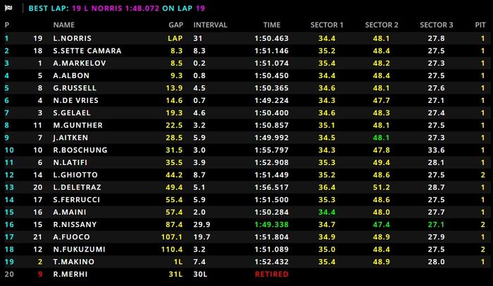 Hasil balapan F2 Bahrain 2018