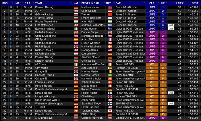 Hasil sesi latihan ALMS Dubai 2021