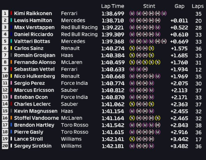 Hasil FP2 F1 Singapura 2018