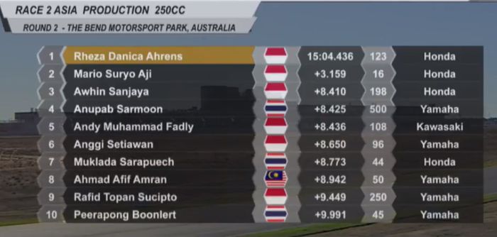 Hasil 10 besar Race 2 kelas AP250 ARRC Australia 2018