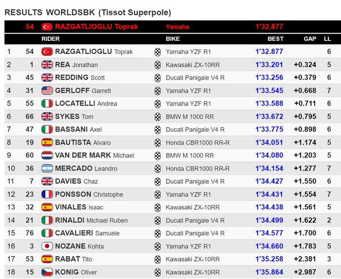 Hasil Superpole WSBK Indonesia 2021 di Sirkuit Mandalika