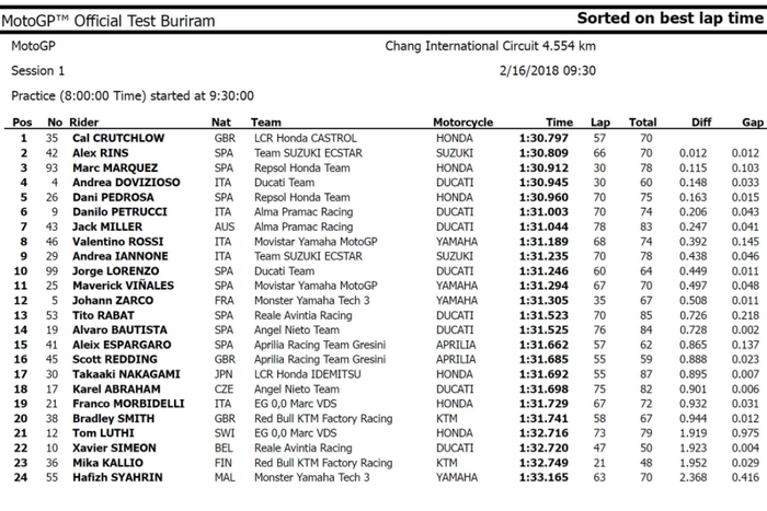 Hasil hari pertama tes pramusim MotoGP 2018 di Buriram, Thailand