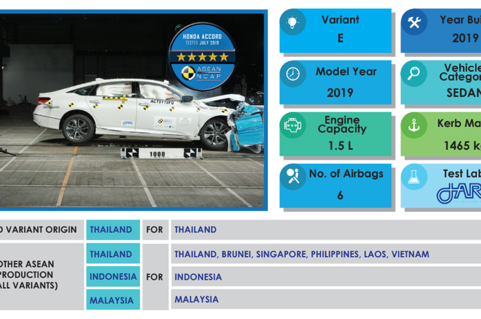Hasil uji kecelakaan yang dilakukan oleh ASEAN NCAP untuk All New Honda Accord.
