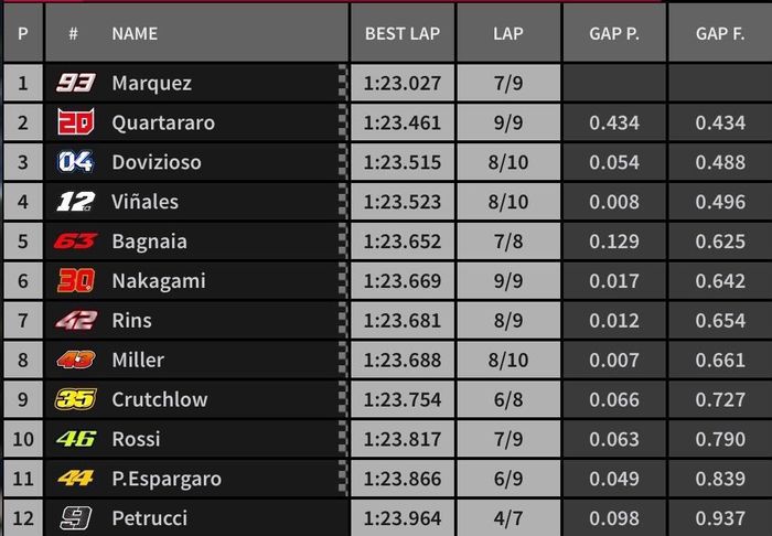 Hasil Q2 MotoGP Austria 2019