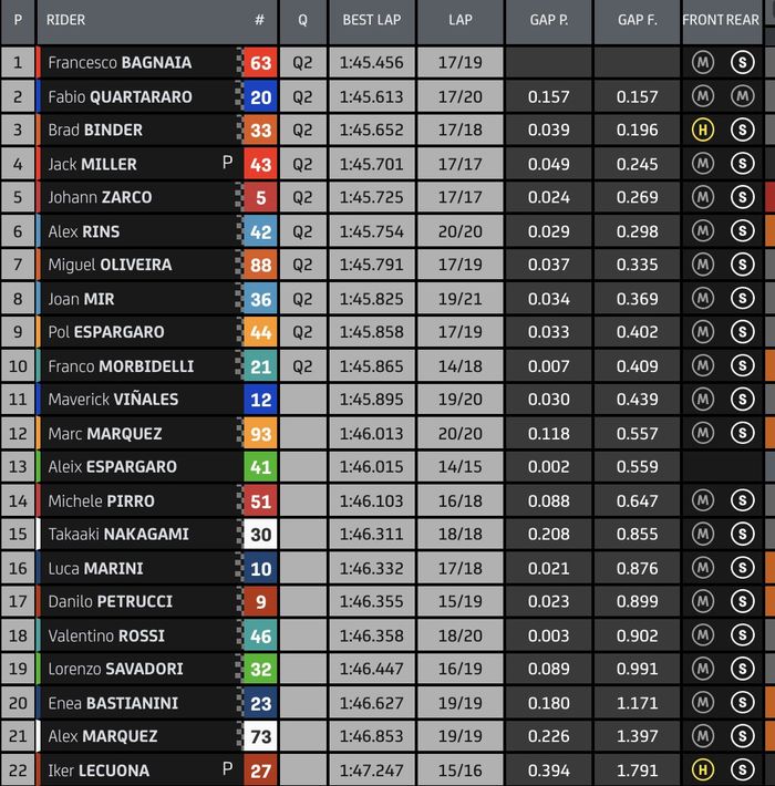 Hasil FP3 MotoGP Italia 2021