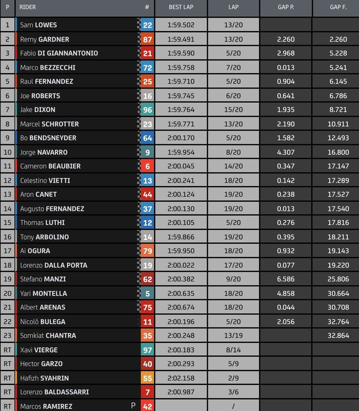 Hasil Moto2 Qatar 2021