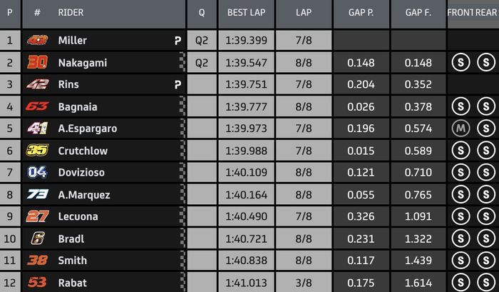 Hasil Q1 kualifikasi MotoGP Catalunya 2020