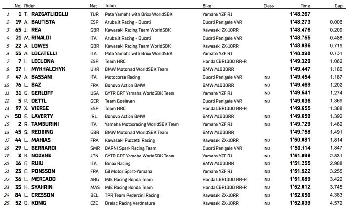 Hasil Superpole WorldSBK Aragon 2022.