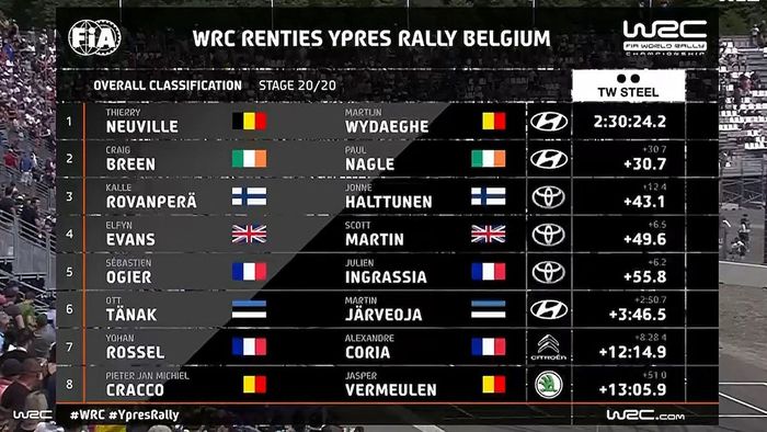 Hasil Reli Belgia 2021