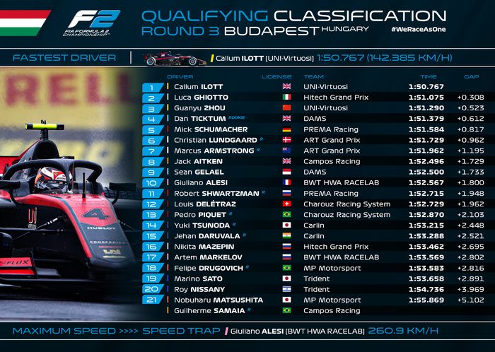 Hasil kualifikasi F2 Hongaria