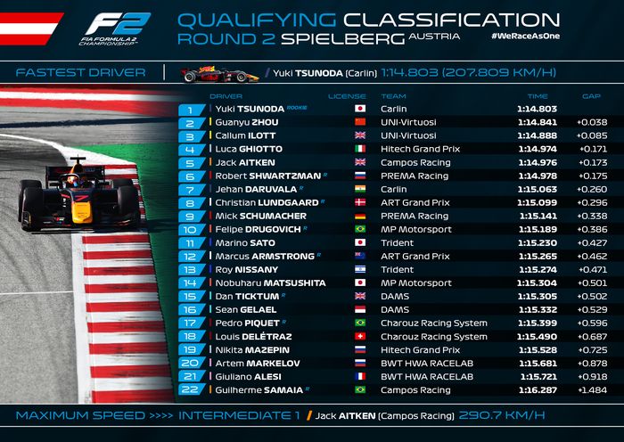 Hasil kualifikasi F2 Stiria, Austria