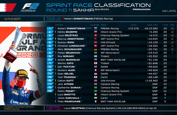 Hasil lomba race 2 F2 Bahrain 2020