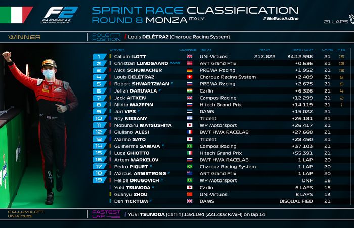 Update hasil lomba race 2 F2 Italia 2020, setelah Dan Ticktum didiskualifikasi