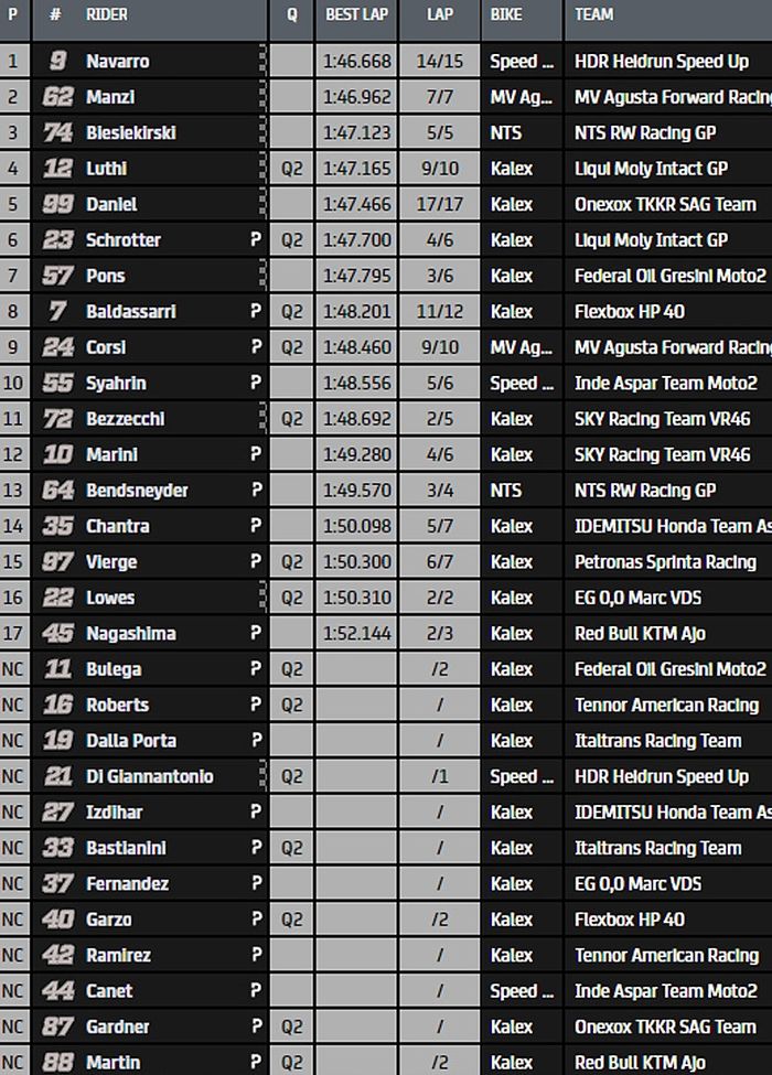 Hasil FP3 Moto2 Eropa 2020