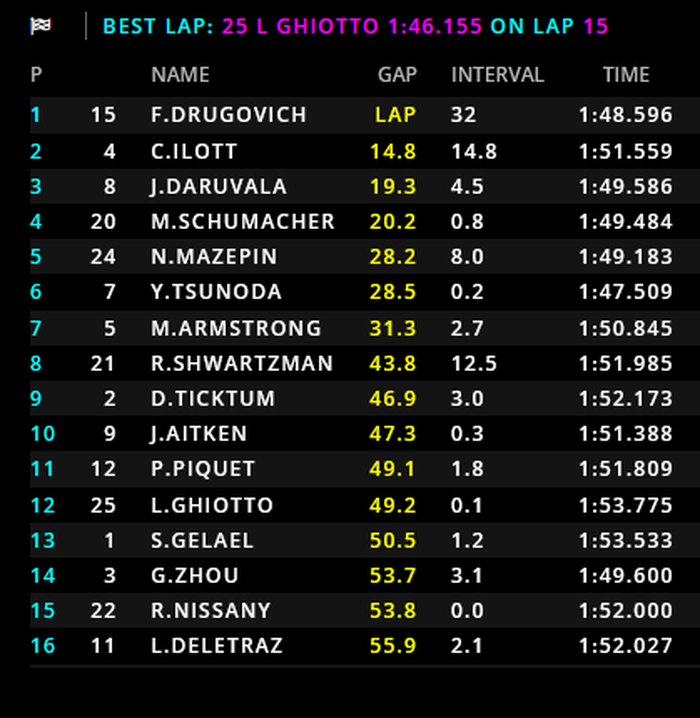 Hasil lomba race 1 F2 Bahrain 2020