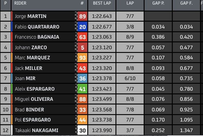 Hasil kualifikasi 2 (Q2) MotoGP Austria 2021