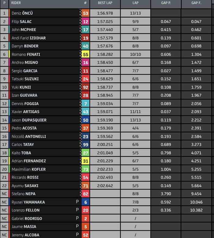 Hasil FP1 Moto3 Portugal 2021