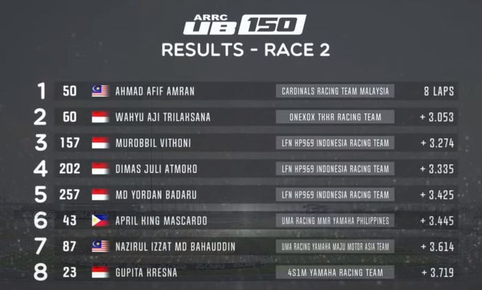 Hasil Race 2 Underbone 150 ARRC Thailand 2022