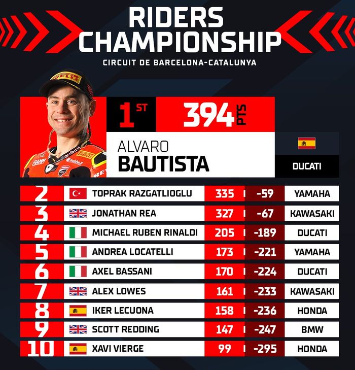 Alvaro Bautista terus memimpin klasemen pembalap setelah WorldSBK Catalunya 2022