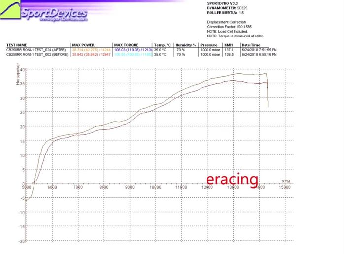 Hasil Dyno Test Honda CBR250RR Setelah Pakai Accent Wire