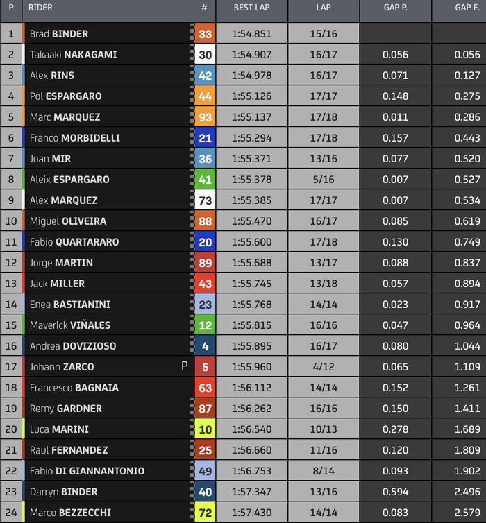 Hasil FP1 MotoGP Qatar 2022