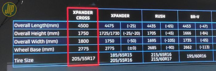 Perbandingan dimensi Xpander Cross dan rival di Low SUV