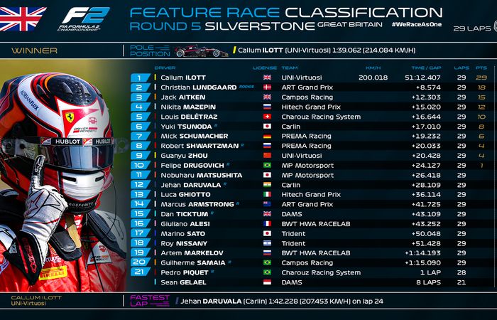 Hasil lomba race 1 F2 Inggris 2020 bagian kedua