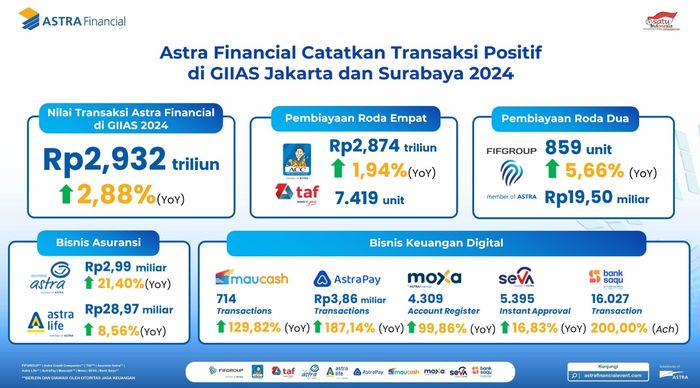Nilai transaksi yang dihasilkan oleh Astra Financial di GIIAS Jakarta dan Surabaya 2024