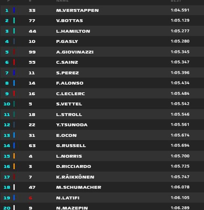 Hasil FP3 F1 Austria 2021