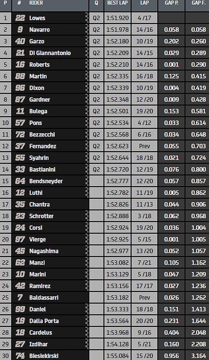 FP2 Moto2 Teruel 2020