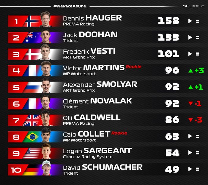 Klasemen pembalap setelah seri kelima F3 Belgia 2021