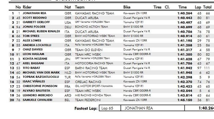 Hasil tes pramusim WorldSBK 2021 Barcelona hari kedua