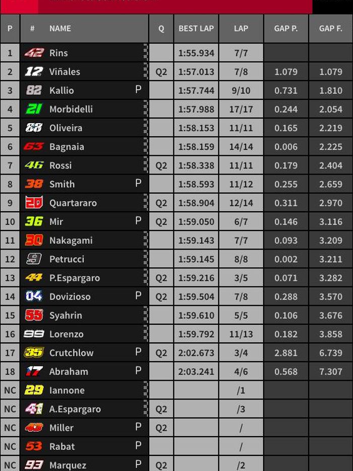 Hasil FP3 MotoGP Aragon