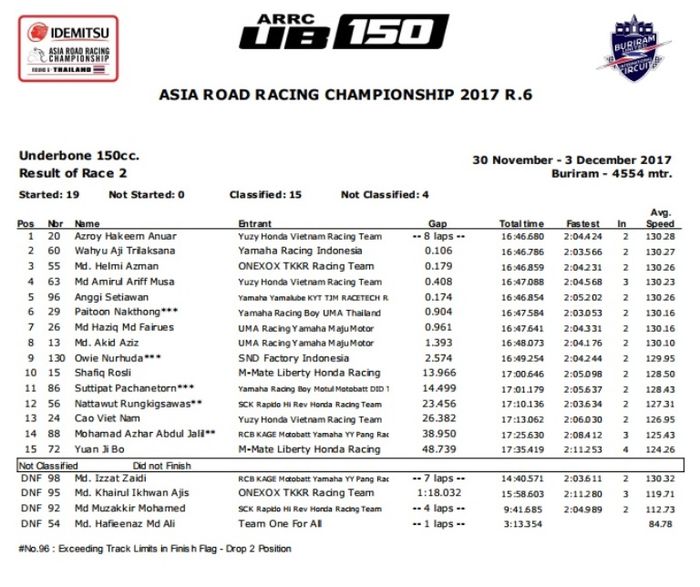 Hasil lomba race kedua Underbone 150 cc ARRC Thailand