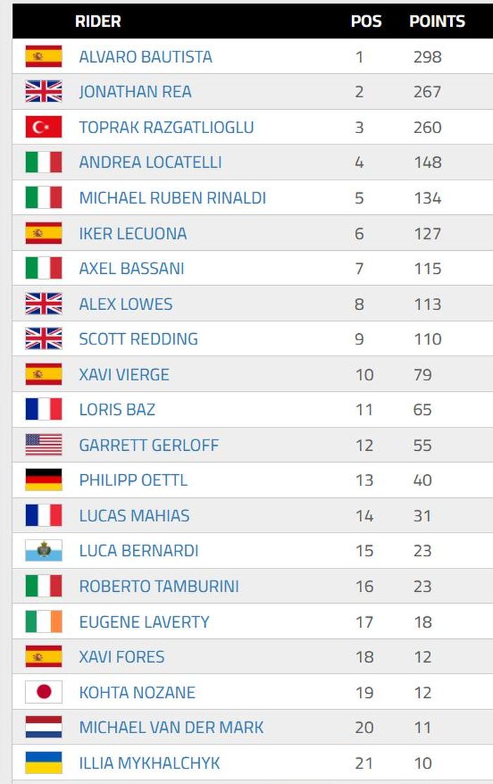Klasemen pembalap setelah putaran keenam WorldSBK Ceko 2022