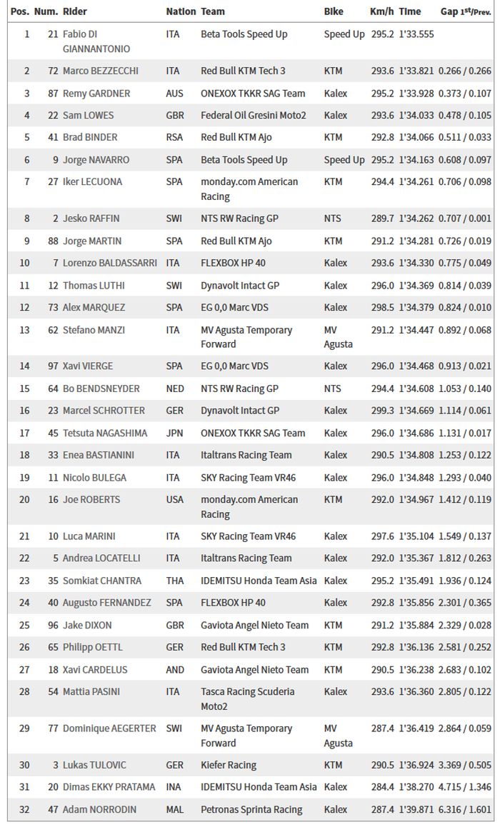 Hasil lengkap FP3 Moto2 Australia 2019