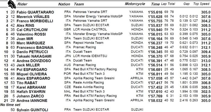 Hasil tes MotoGP di sirkuit Brno, (5/8/2019), Yamaha kuasai tiga besar tercepat