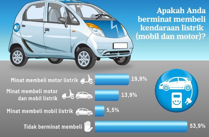 Hasil survei Litbang Kompas terkait minat masyarakat terhadap kendaraan listrik.